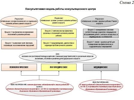 План работы консультационного центра в доу на 2022 2023