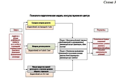 Психолого педагог модель